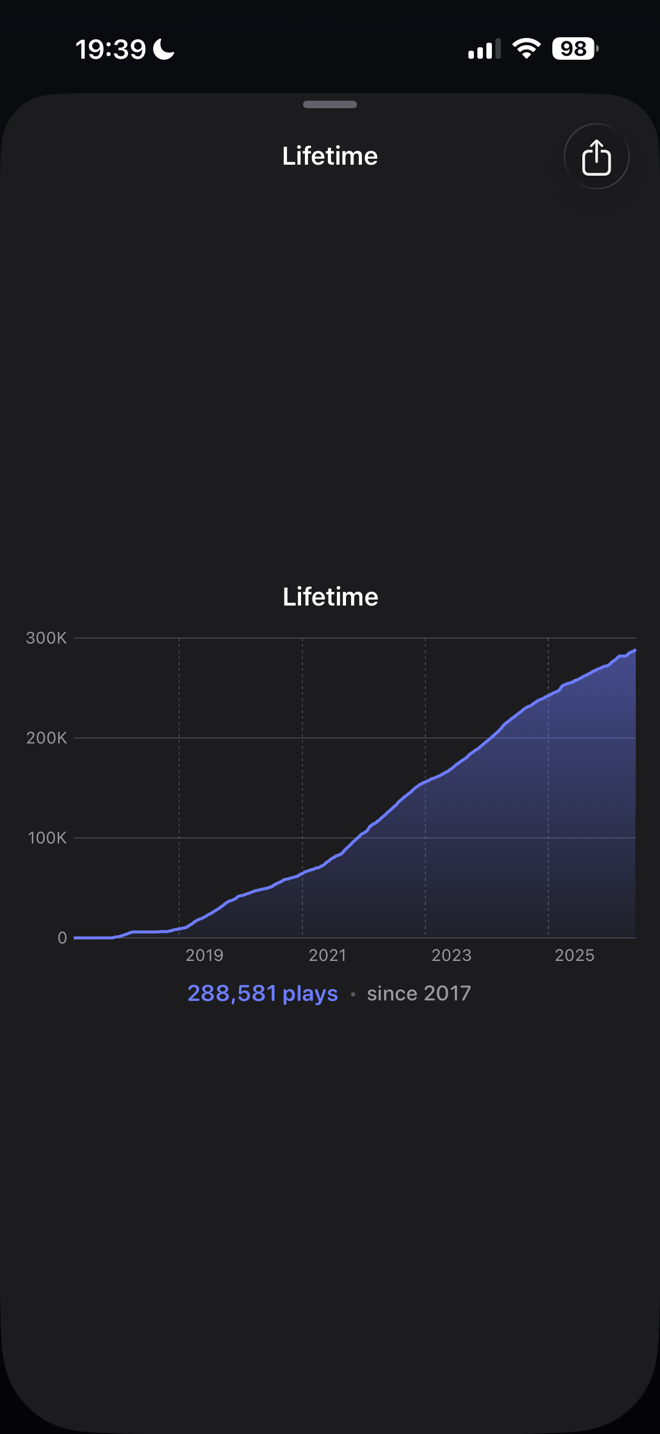 Played Lifetime chart showing total plays since 2017