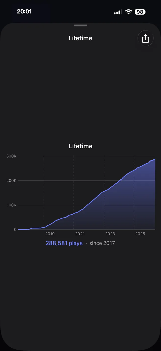 Played Lifetime chart showing total plays since 2017
