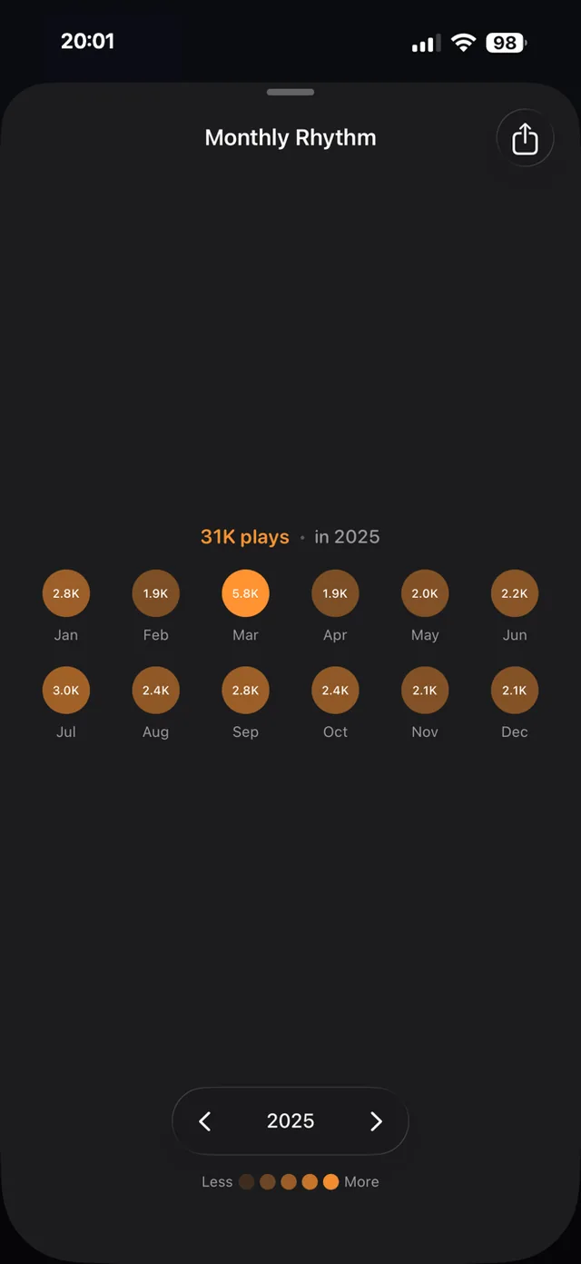 Played Monthly Rhythm chart