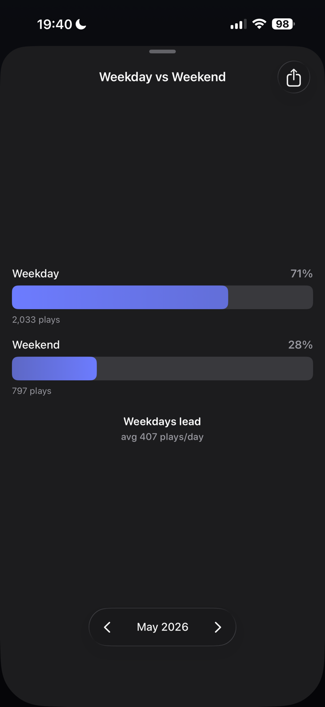 Played Weekday vs Weekend chart